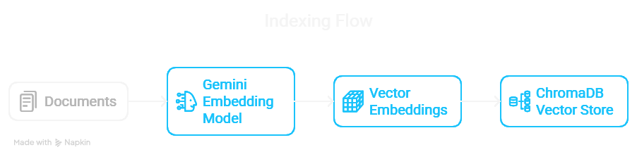 Indexing Flow Diagram: Documents -> Gemini Embedding -> Vector Embeddings -> ChromaDB Vector Store