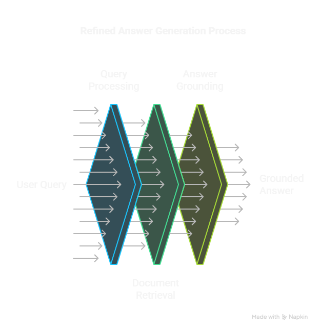 High-Level RAG Flow Diagram: User Query -> RAG System -> Grounded Answer