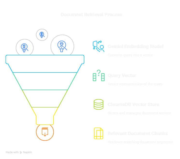 Retrieval Flow Diagram: User Query -> Gemini Embedding -> Query Vector -> ChromaDB -> Relevant Document Chunks